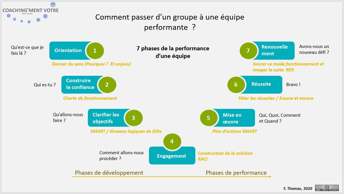 Comment passer d'un groupe à une équipe performante ?  Coach!ng