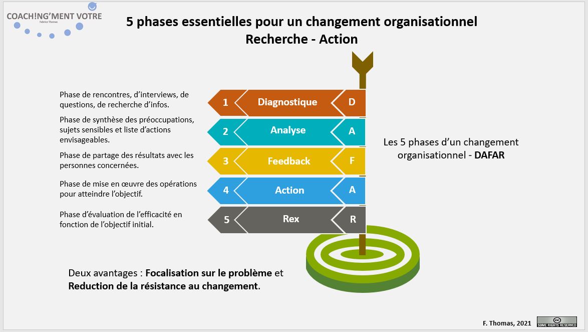 Phases Pour Un Changement Organisationnel Coach Ng Ment V Tre