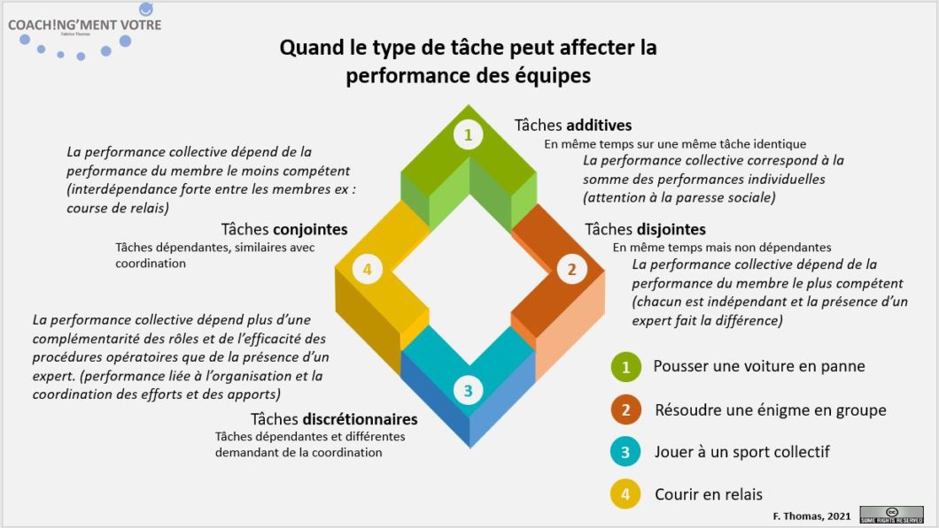 L'influence Des Types De Tâche Sur L'efficacité Des Groupe   Coach!ng