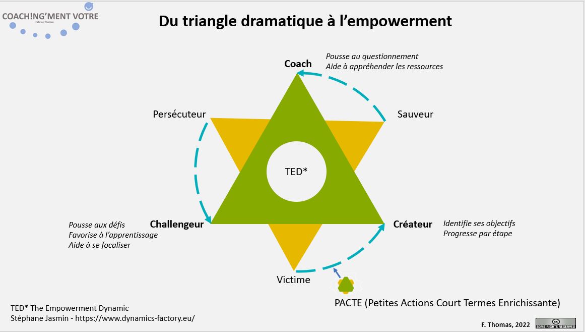 Du Triangle Dramatique À L'empowerment   Coach!ng'ment Vôtre